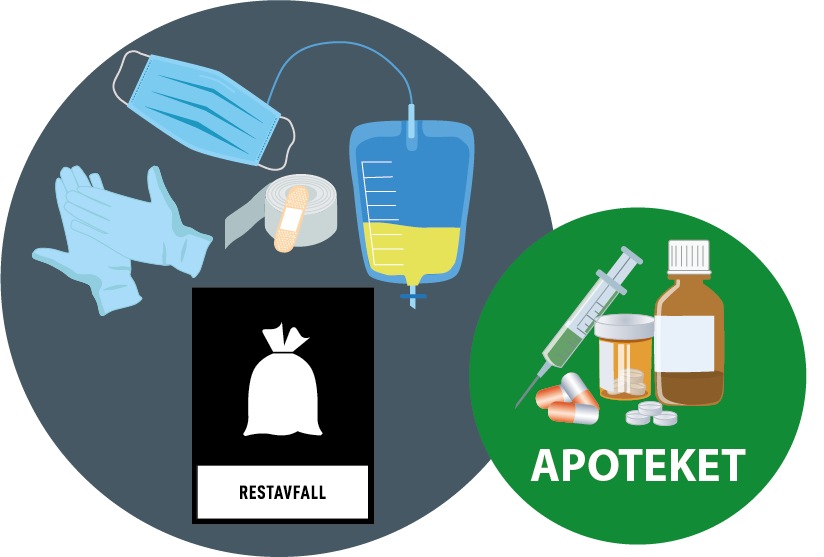 Sjukvårdsartiklar i hemmet eller serviceboende.